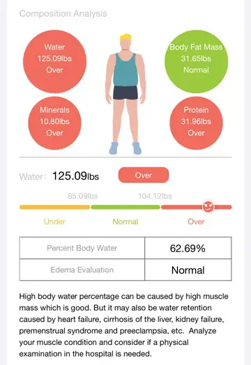 BodyPedia Smart Body Composition Scale Review Results